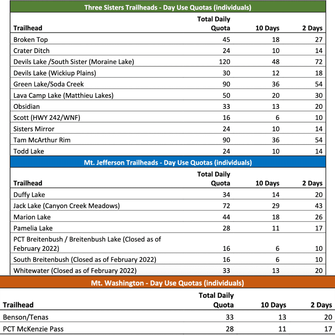Trailhead day use quotas for Three Sisters, Mt. Jefferson, and Mt. Washington areas.